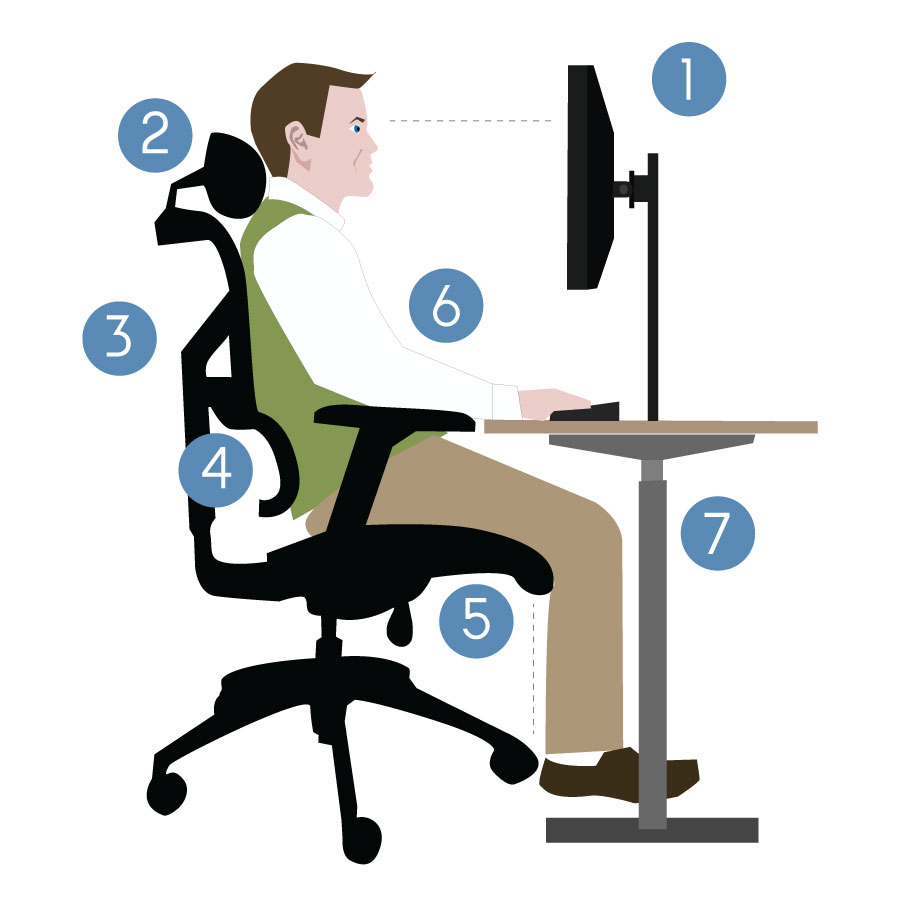 Illustration of a person demonstrating ergonomic desk posture. Numbers indicate headrest, armrest, lumbar support, chair height, and seated position.