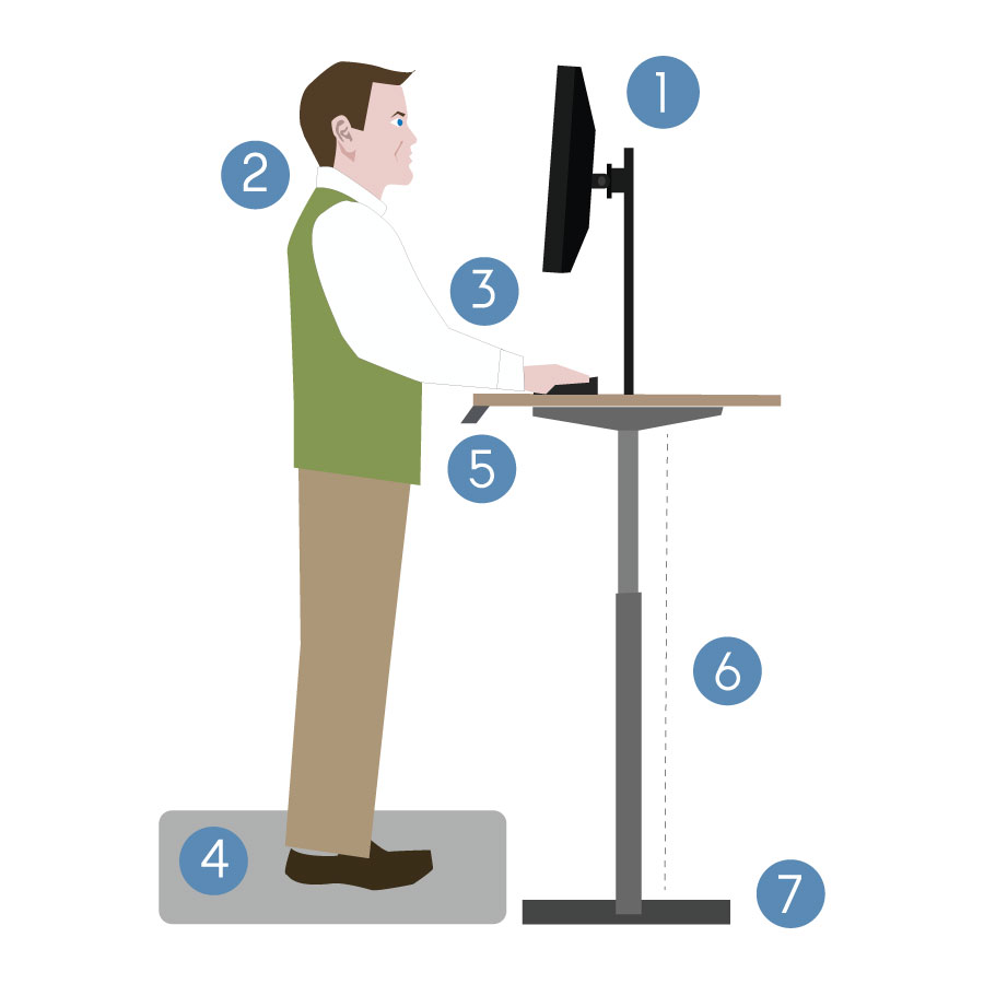 Illustration of a person standing at an ergonomic desk. Key areas are highlighted, including monitor height, arm position, footrest, and desk adjustment, promoting proper posture.